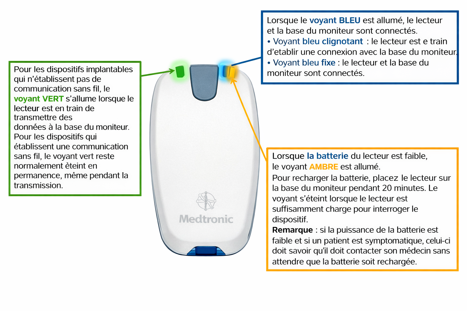 Voyants et icônes du MyCareLink Smart™